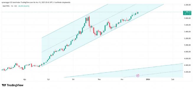 Aynur1, 19.12.2025 20:42:48 Tarihli Grafik