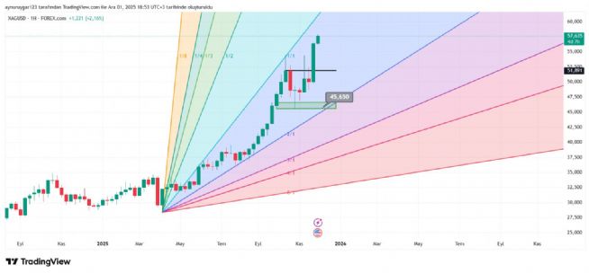 Aynur1, 1.12.2025 18:53:53 Tarihli Grafik