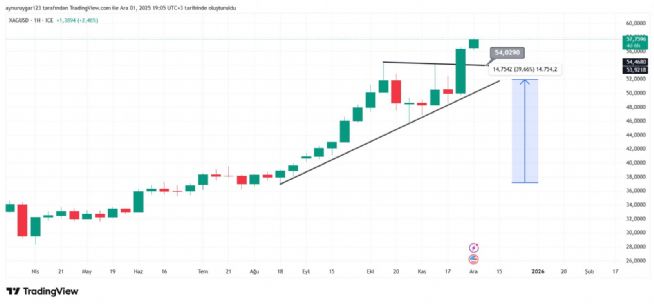 Aynur1, 1.12.2025 19:10:58 Tarihli Grafik