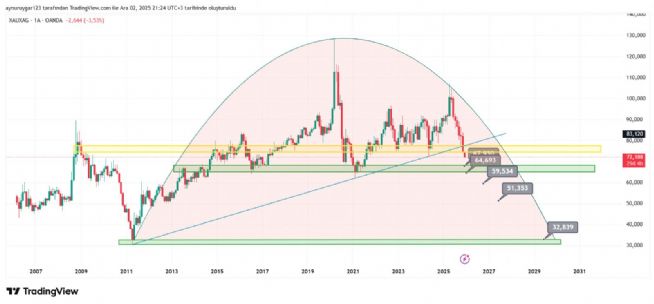 Aynur1, 2.12.2025 21:25:21 Tarihli Grafik