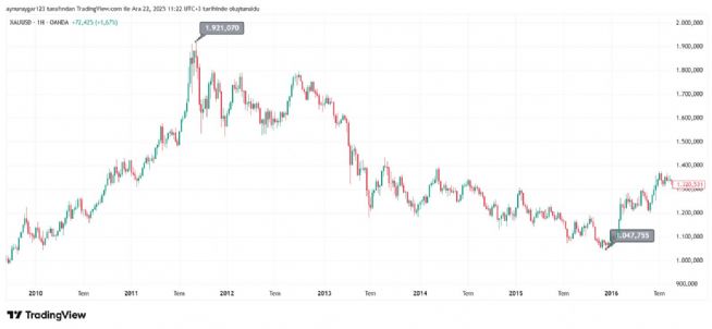 Aynur1, 22.12.2025 11:24:00 Tarihli Grafik