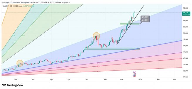 Aynur1, 23.12.2025 09:15:45 Tarihli Grafik