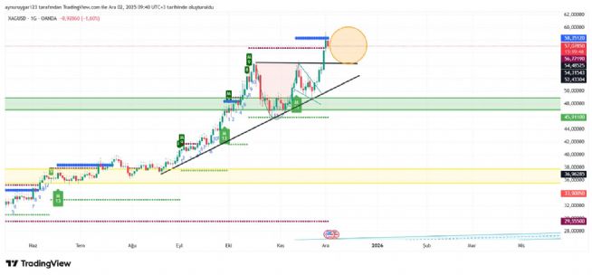 Aynur1, 2.12.2025 09:41:20 Tarihli Grafik