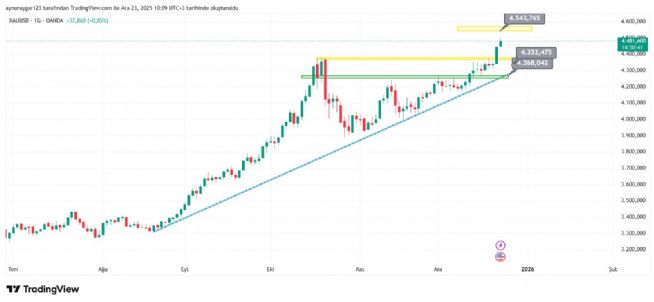 Aynur1, 23.12.2025 10:10:02 Tarihli Grafik
