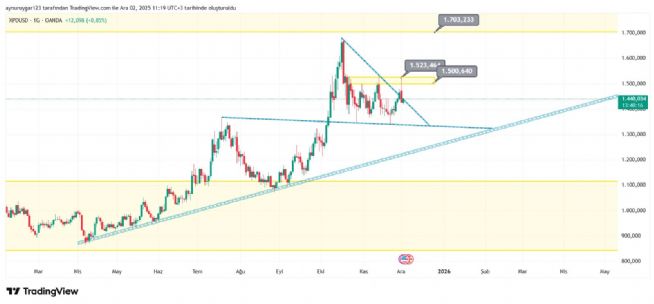 Aynur1, 2.12.2025 11:22:13 Tarihli Grafik