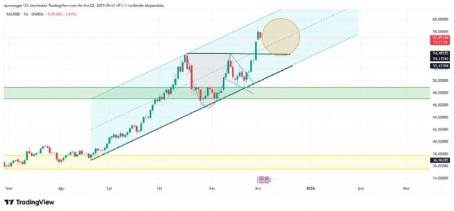 Aynur1, 2.12.2025 09:43:08 Tarihli Grafik