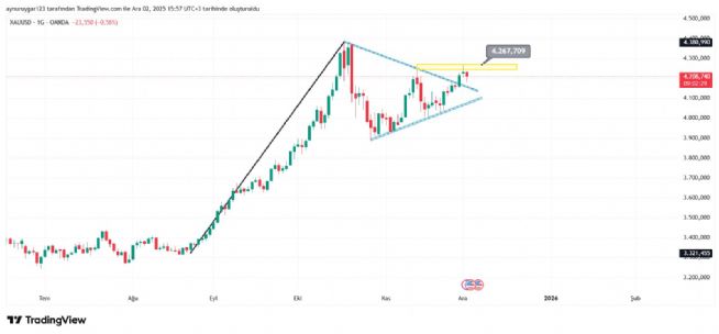 Aynur1, 2.12.2025 15:58:02 Tarihli Grafik