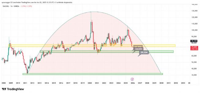 Aynur1, 2.12.2025 12:31:20 Tarihli Grafik