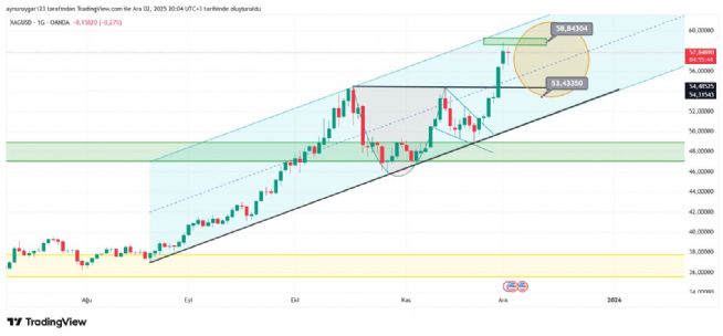 Aynur1, 2.12.2025 20:05:54 Tarihli Grafik