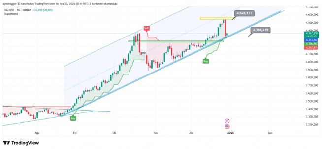 Aynur1, 30.12.2025 10:14:35 Tarihli Grafik