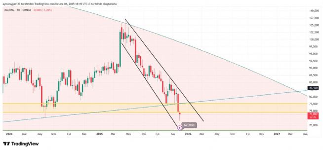 Aynur1, 4.12.2025 18:49:48 Tarihli Grafik