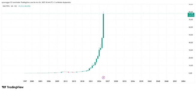 Aynur1, 4.12.2025 18:46:03 Tarihli Grafik