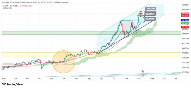 Aynur1, 9.12.2025 09:47:18 Tarihli Grafik