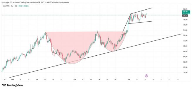 Aynur1, 9.12.2025 13:50:00 Tarihli Grafik