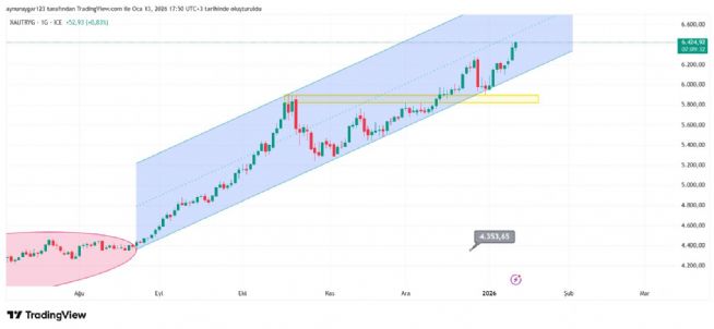 Aynur1, 13.1.2026 17:51:01 Tarihli Grafik