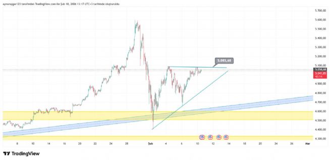 Aynur1, 10.2.2026 13:20:29 Tarihli Grafik
