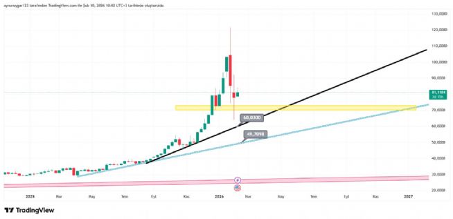 Aynur1, 10.2.2026 10:04:10 Tarihli Grafik