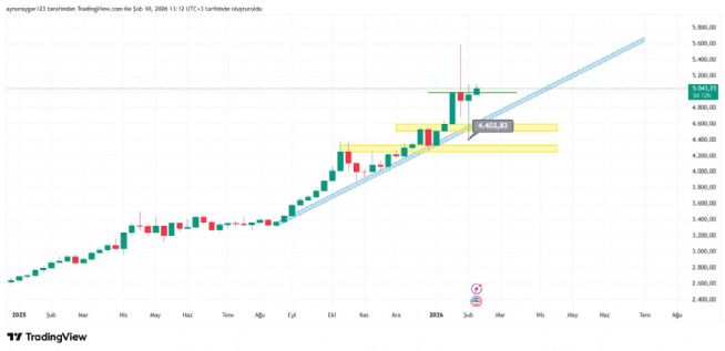 Aynur1, 10.2.2026 13:19:55 Tarihli Grafik