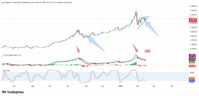 Aynur1, 16.2.2026 17:26:27 Tarihli Grafik