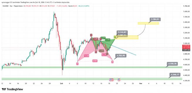 Aynur1, 18.2.2026 12:49:00 Tarihli Grafik
