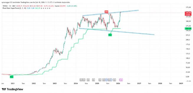 Aynur1, 18.2.2026 11:17:29 Tarihli Grafik