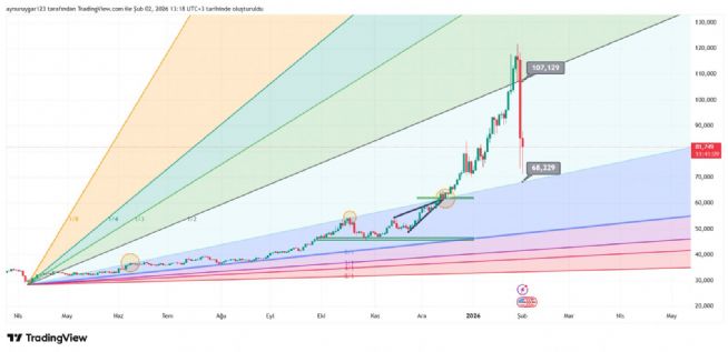 Aynur1, 2.2.2026 13:19:19 Tarihli Grafik