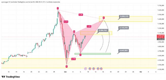 Aynur1, 9.2.2026 09:39:59 Tarihli Grafik