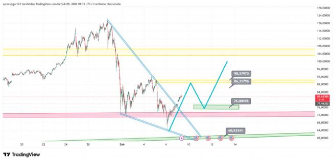 Aynur1, 9.2.2026 09:38:00 Tarihli Grafik