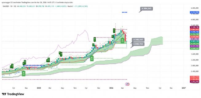 Aynur1, 28.3.2026 14:35:27 Tarihli Grafik