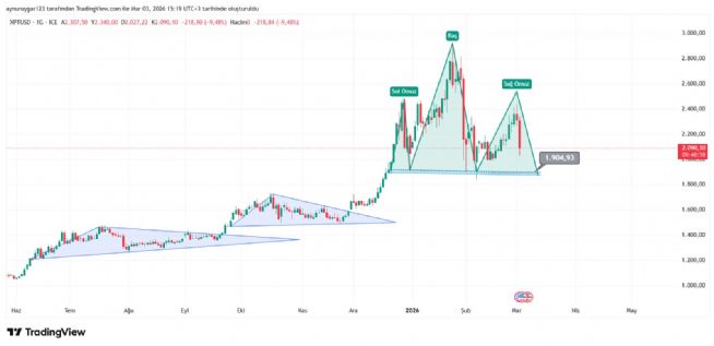 Aynur1, 3.3.2026 15:20:28 Tarihli Grafik