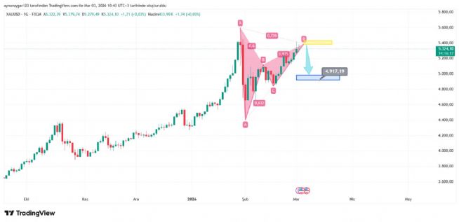 Aynur1, 3.3.2026 10:44:34 Tarihli Grafik
