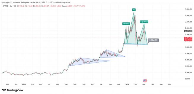 Aynur1, 3.3.2026 15:20:28 Tarihli Grafik