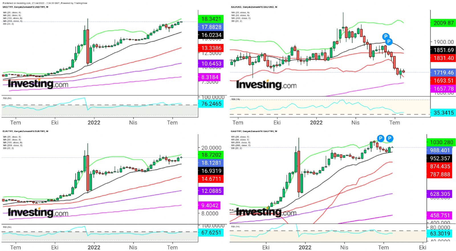 usd-try-eur-try-ons-ve-gram-alt-n-haftal-k-altin-in