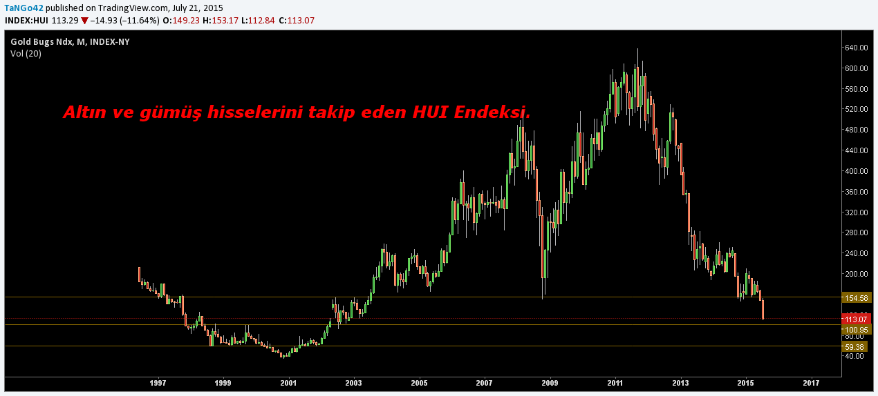 Hui Endeksi Aylik Grafik Yorumlu Grafik