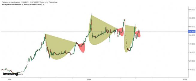 Murat5635, 16.7.2021 14:01:01 Tarihli Grafik