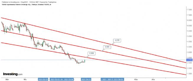 Murat5635, 1.8.2021 16:15:43 Tarihli Grafik