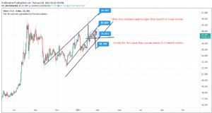 Yarasa72, 26.2.2021 01:14:34 Tarihli Grafik