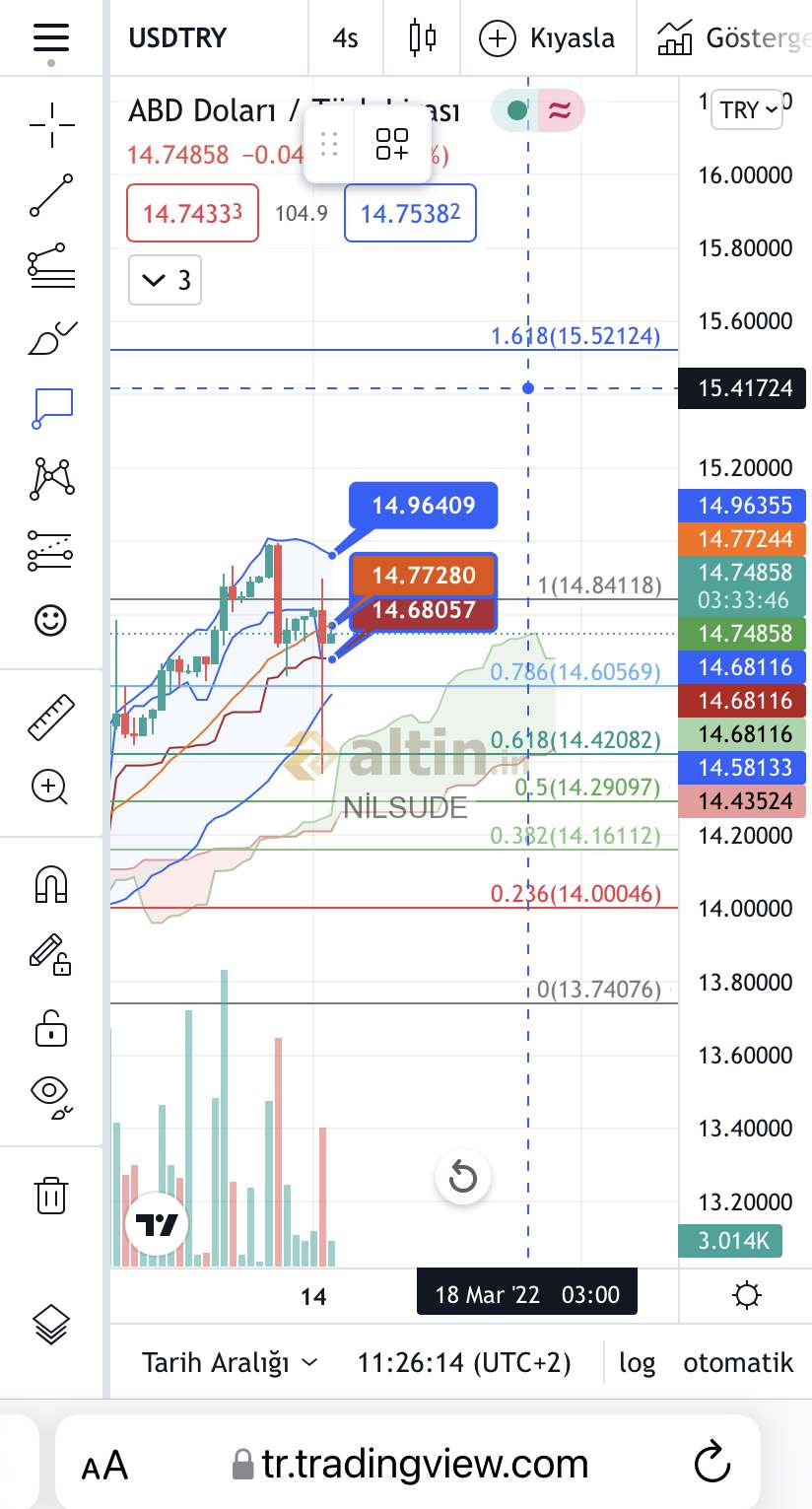 14 Mart 2022, Dolar kuru ve yorumları Altin.in