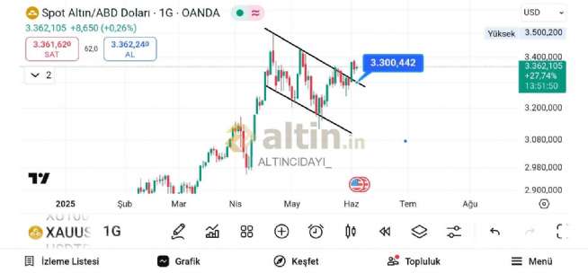 ALTINCIDAYI_, 4.6.2025 10:15:37 Tarihli Grafik