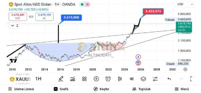 ALTINCIDAYI_, 16.9.2025 00:13:01 Tarihli Grafik