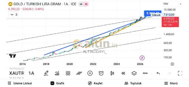 ALTINCIDAYI_, 22.3.2026 12:38:36 Tarihli Grafik