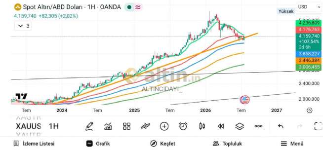 ALTINCIDAYI_, 22.7.2026 18:59:58 Tarihli Grafik