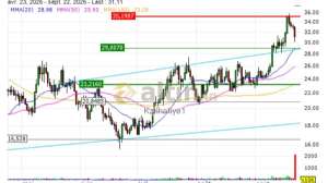 Kzılhafiye1, 22.9.2025 14:18:13 Tarihli Grafik