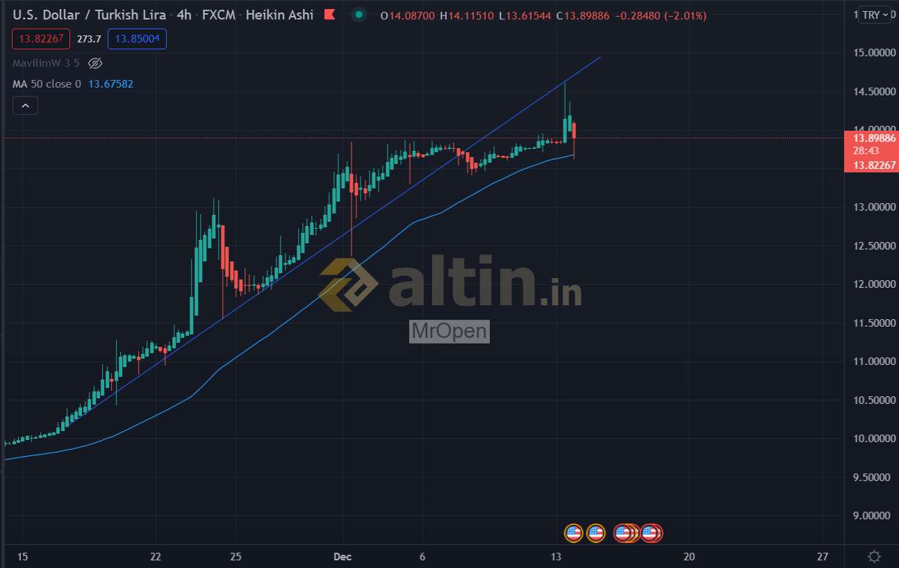 4-saatl-k-usd-try-altin-in