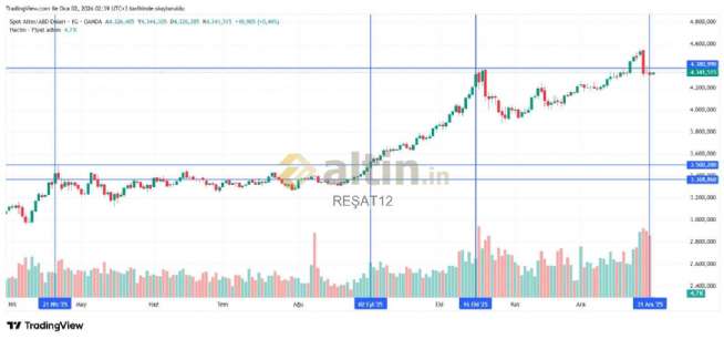 REŞAT12, 2.1.2026 02:41:46 Tarihli Grafik