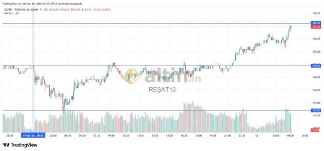 RE�AT12, 10.3.2026 04:41:15 Tarihli Grafik