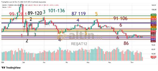 RE�AT12, 15.7.2026 12:55:53 Tarihli Grafik