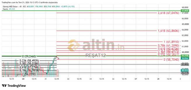 REŞAT12, 21.7.2026 15:14:07 Tarihli Grafik