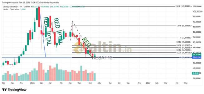 REŞAT12, 25.7.2026 15:22:05 Tarihli Grafik