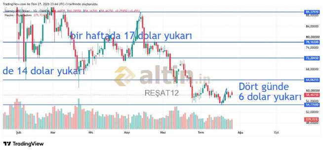 RE�AT12, 27.7.2026 23:45:42 Tarihli Grafik